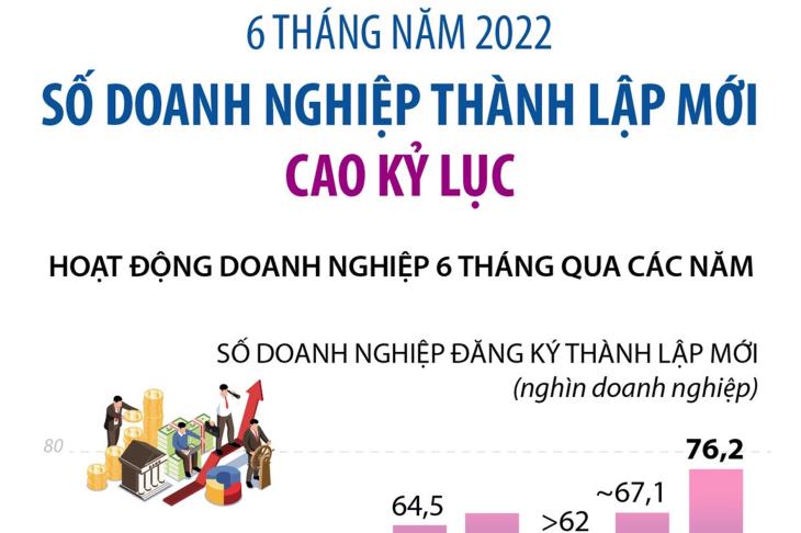 6 tháng năm 2022, số doanh nghiệp thành lập mới cao kỷ lục